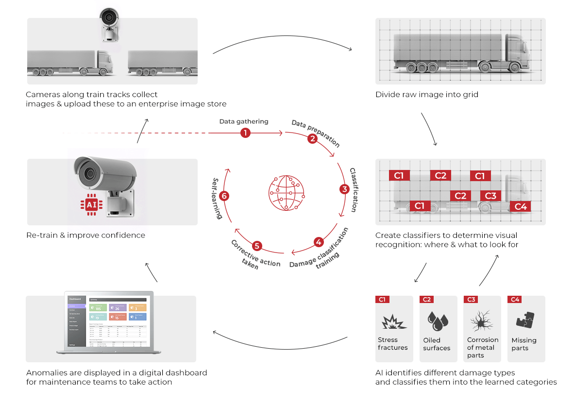 IBM applying AI in transportation