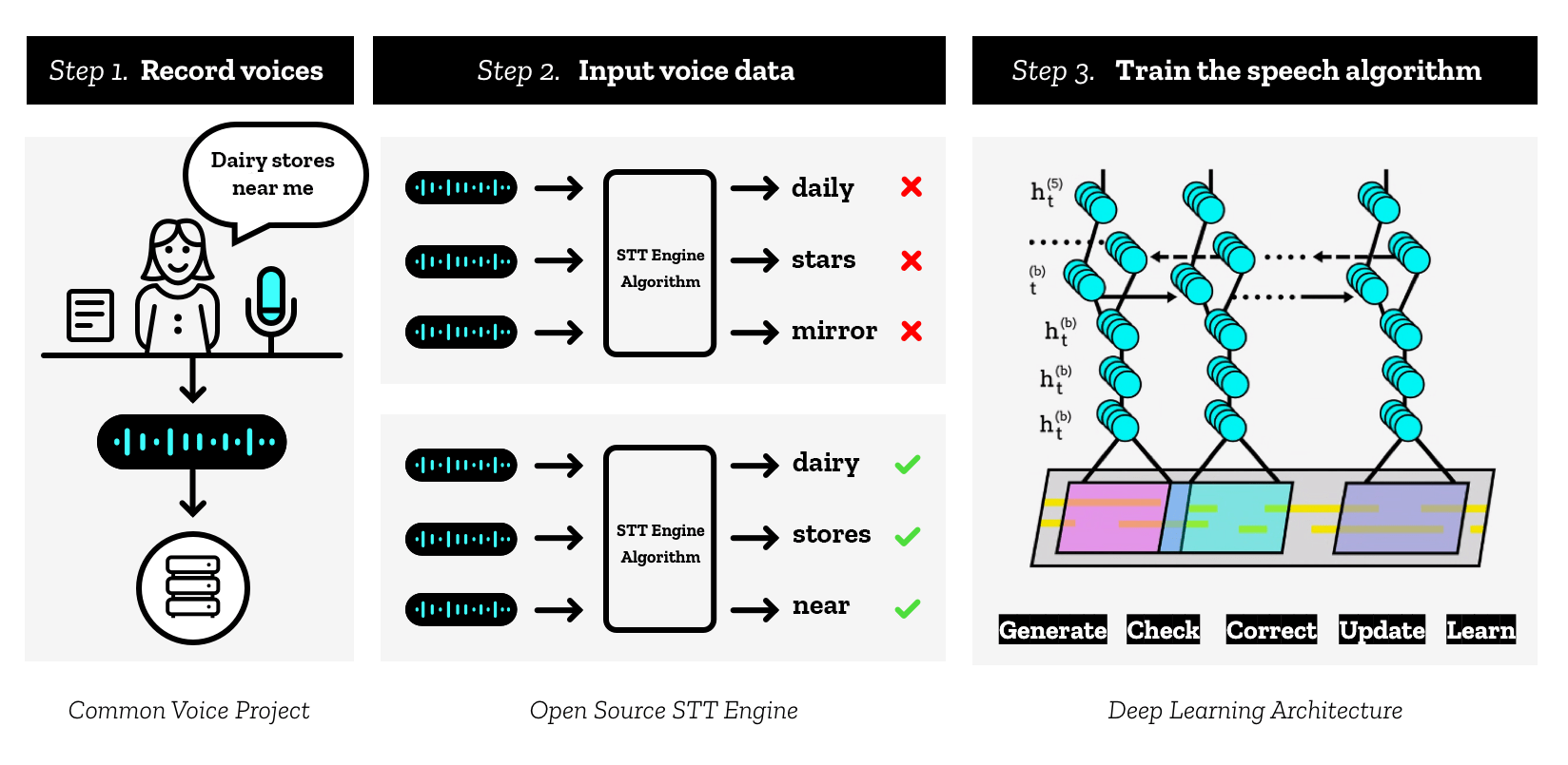 Deep learning for speech recognition