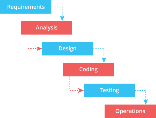 Waterfall Software Development Model: The Ins and Outs